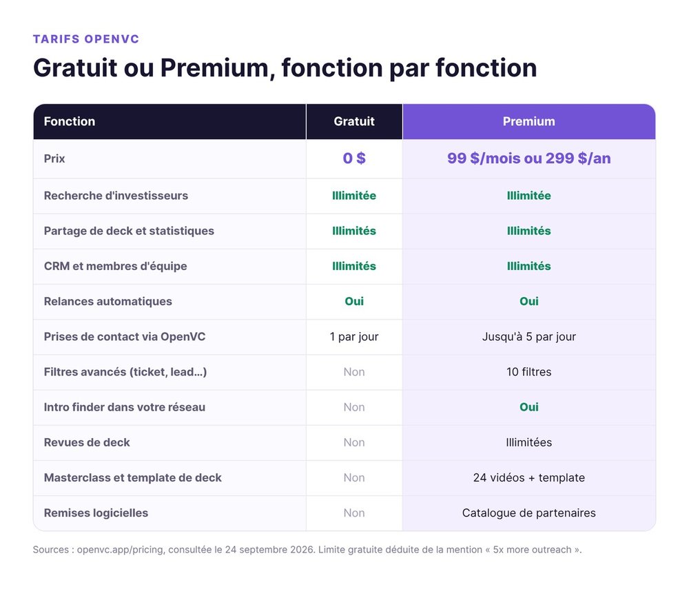 Tableau comparatif OpenVC gratuit et Premium : prix, prises de contact par jour, filtres, intro finder et revues de deck