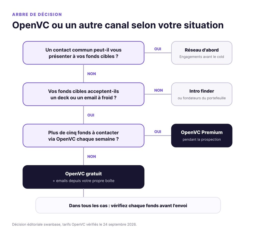 Arbre de décision : réseau, OpenVC gratuit, OpenVC Premium ou introduction selon votre situation