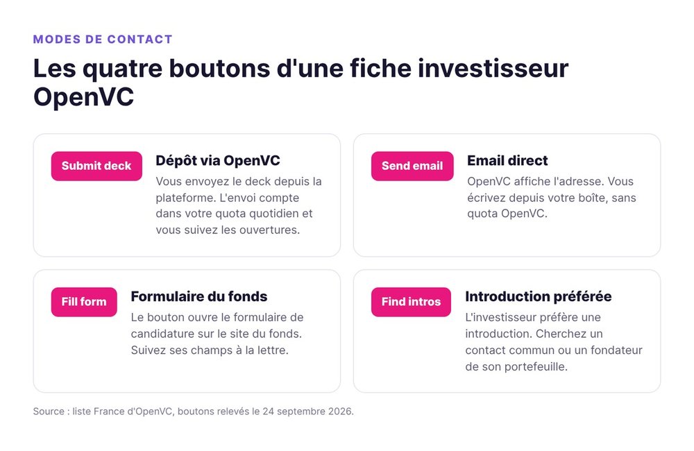 Les quatre boutons de contact d'une fiche investisseur OpenVC : Submit deck, Send email, Fill form et Find intros