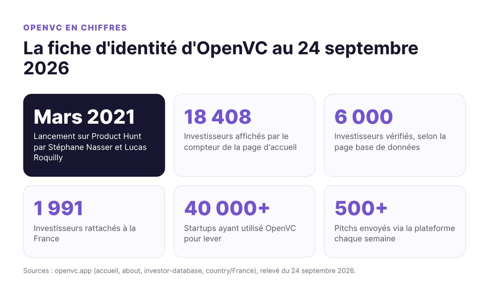 OpenVC en chiffres au 24 septembre 2026 : lancement en mars 2021, 18 408 investisseurs affichés, 6 000 vérifiés, 1 991 rattachés à la France