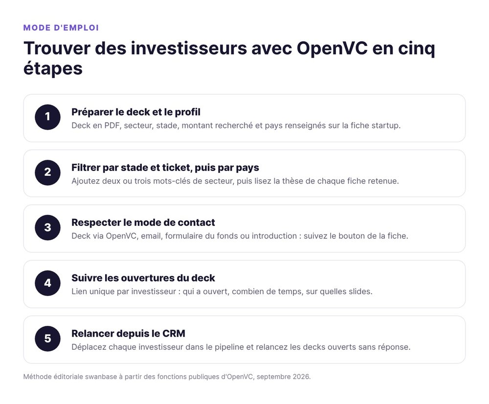 Les cinq étapes pour trouver des investisseurs avec OpenVC, du deck à la relance depuis le CRM