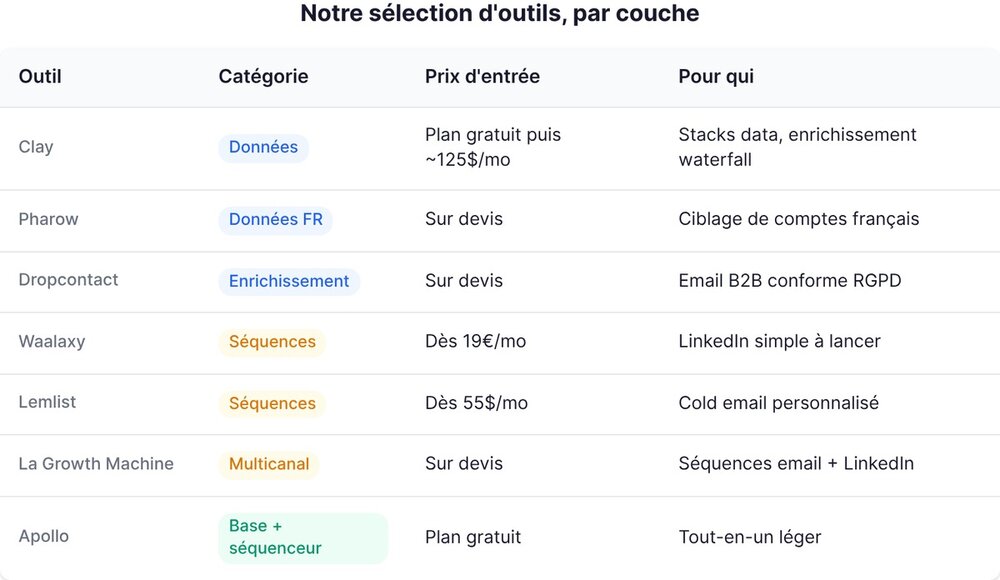 B2B prospecting tools compared by layer