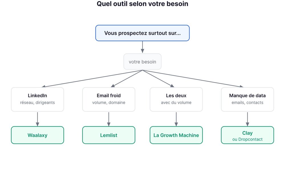 Flowchart: which prospecting tool for your needs