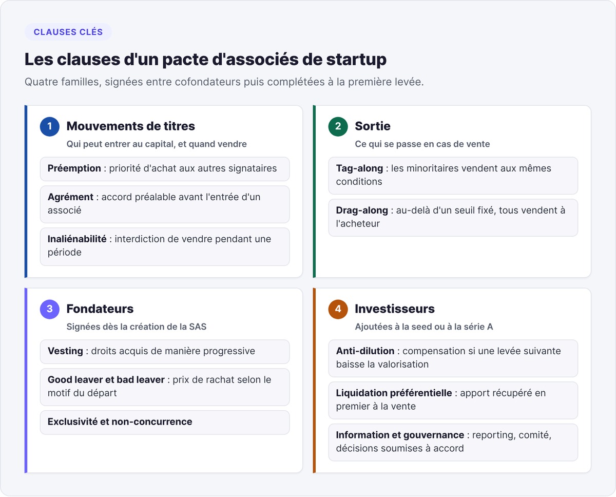 Les clauses d'un pacte d'associés de startup regroupées en quatre familles, des mouvements de titres jusqu'aux droits des investisseurs