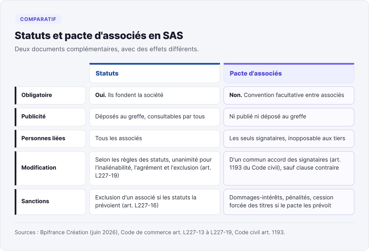 Comparaison entre statuts et pacte d'associés sur cinq critères, du dépôt au greffe jusqu'aux sanctions