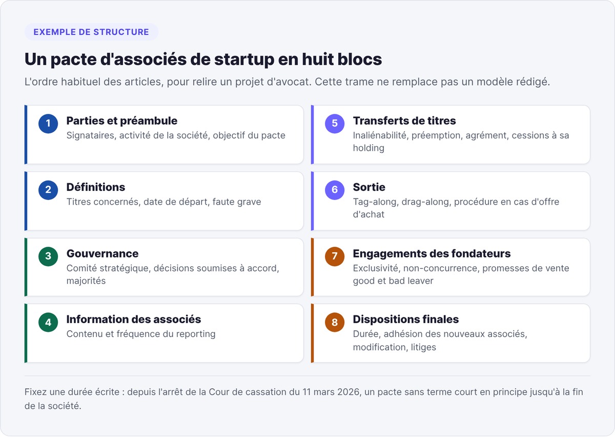 Exemple de structure d'un pacte d'associés de startup en huit blocs, des parties et définitions jusqu'à la durée et aux litiges