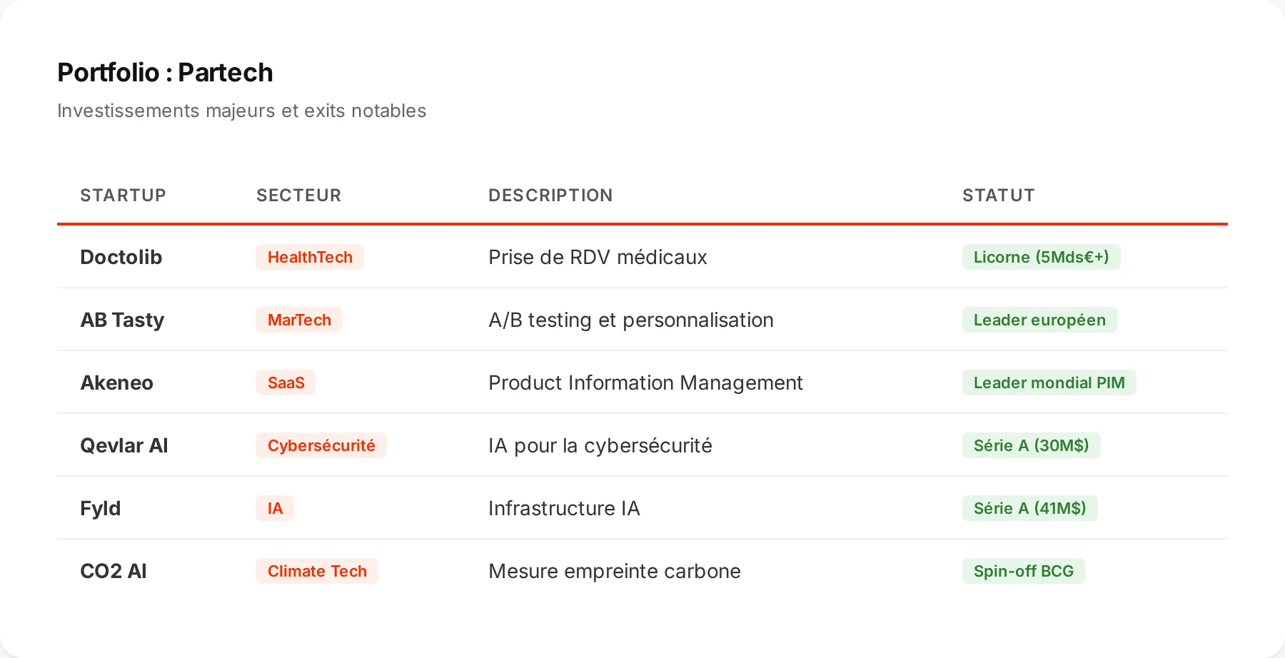 Portfolio notable de Partech : investissements majeurs
