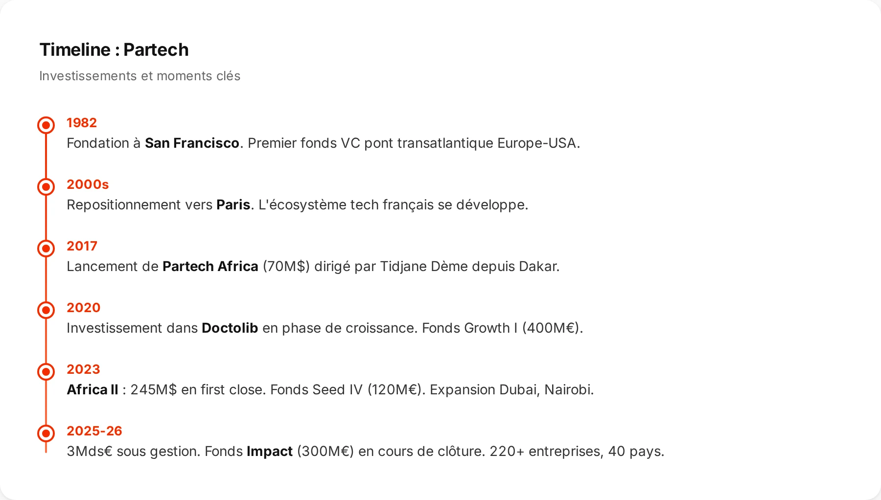Timeline des investissements clés de Partech