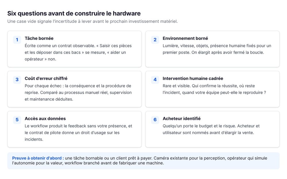 Six questions avant de construire le hardware : tâche bornée, environnement borné, coût d'erreur, intervention humaine, accès aux données, acheteur identifié