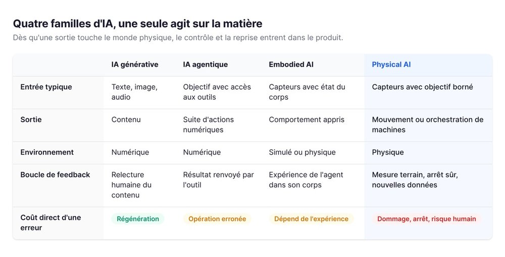 Tableau comparatif : IA générative, IA agentique, embodied AI et Physical AI selon l'entrée, la sortie, l'environnement, le feedback et le coût d'une erreur