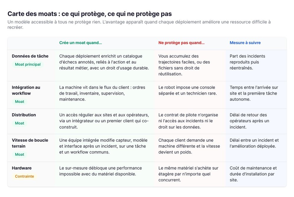 Carte des moats Physical AI : données de tâche, intégration au workflow, distribution, vitesse de boucle terrain et hardware