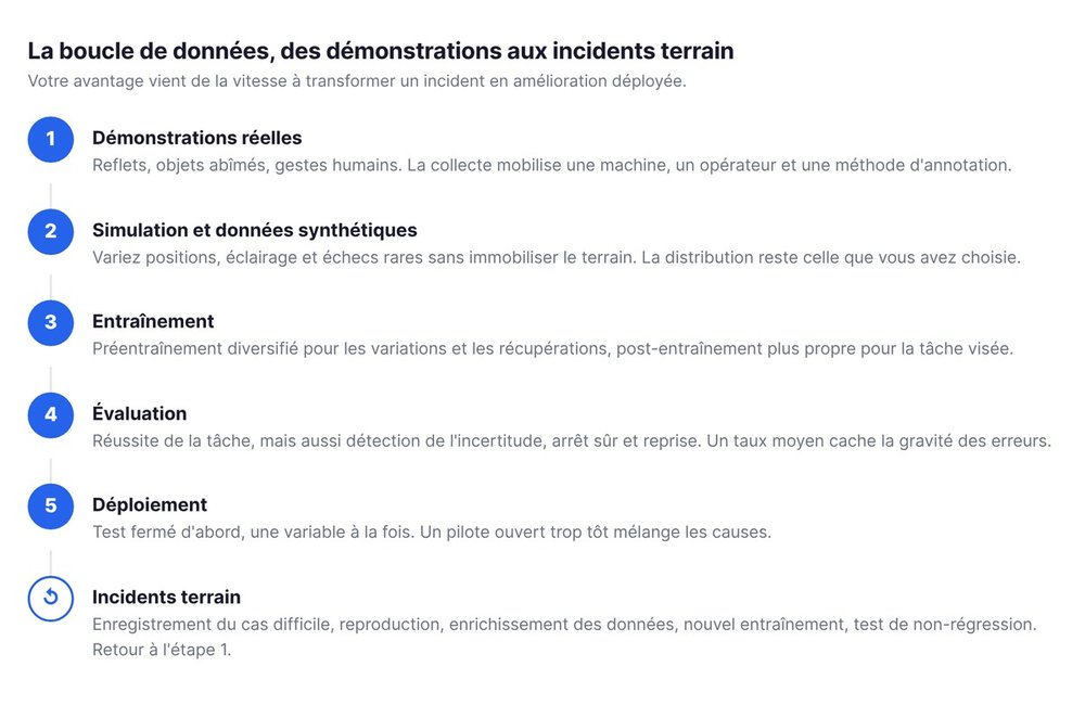 La boucle de données Physical AI : démonstrations réelles, simulation, entraînement, évaluation, déploiement, incidents terrain
