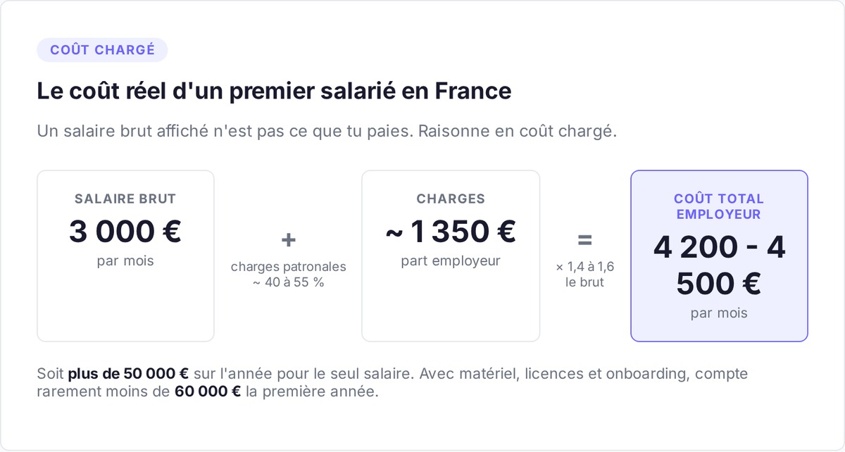 Coût réel d'un premier salarié en France : du salaire brut au coût total employeur