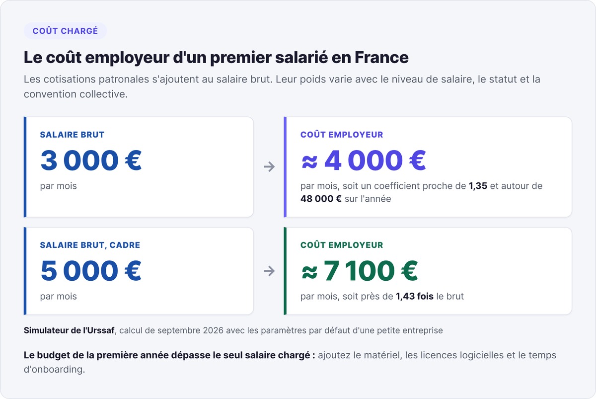 Coût employeur d'un salarié en France selon le simulateur de l'Urssaf : environ 4 000 € par mois pour 3 000 € brut, environ 7 100 € pour un cadre à 5 000 € brut