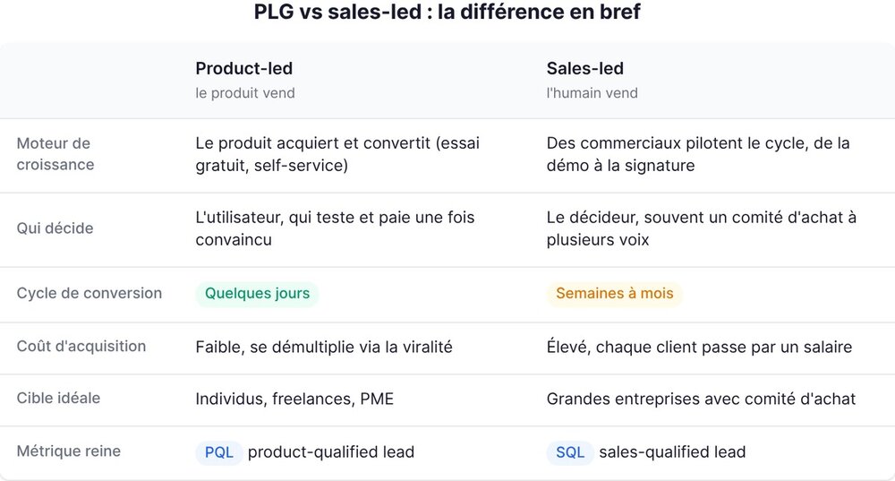 Product-led vs sales-led: the difference in brief