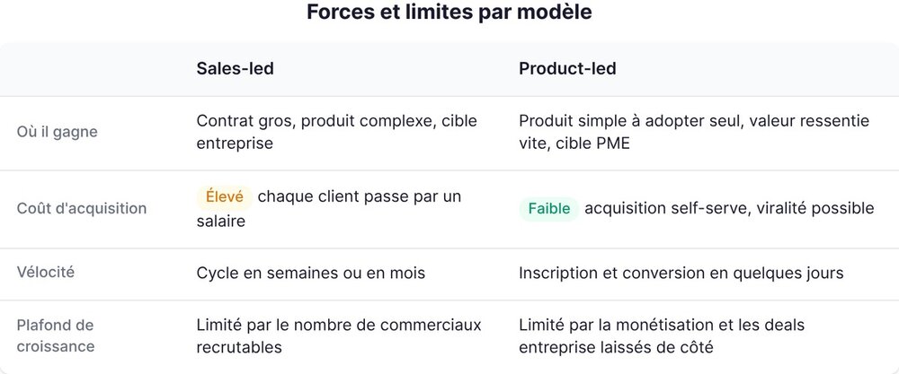 Strengths and limits of each GTM model