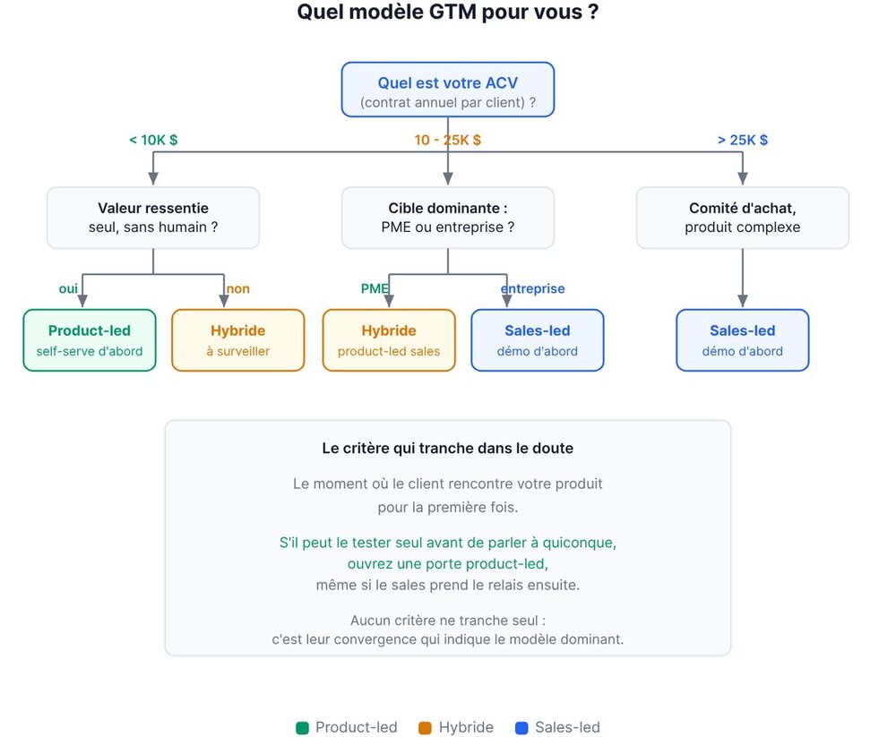 Decision flowchart: which GTM model based on your ACV and target