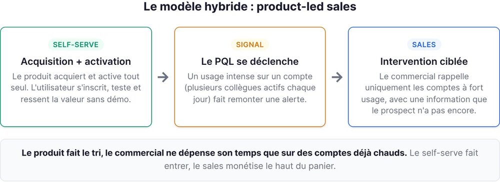 The hybrid product-led sales model: from self-serve to the PQL signal