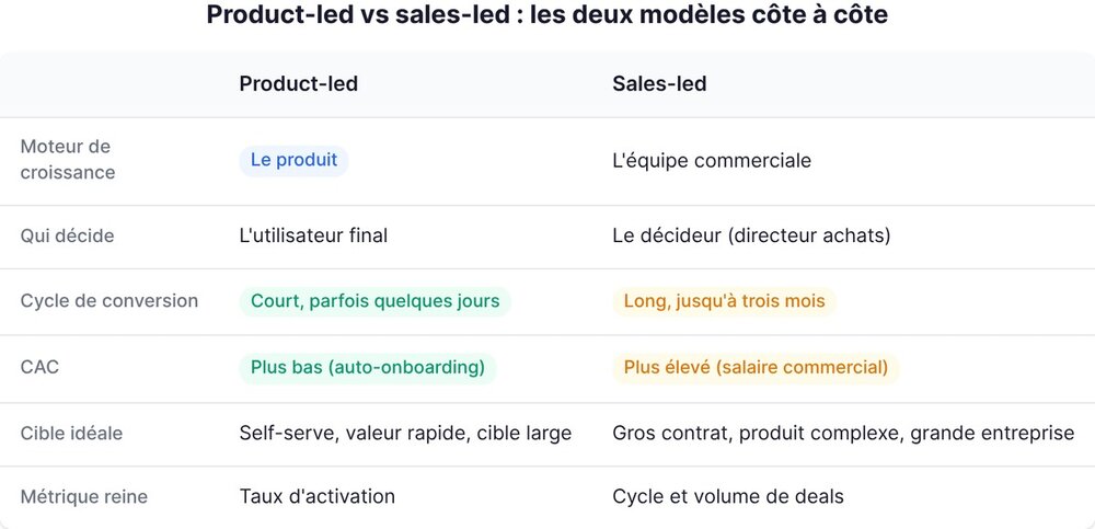 Product-led vs sales-led : les deux modèles côte à côte