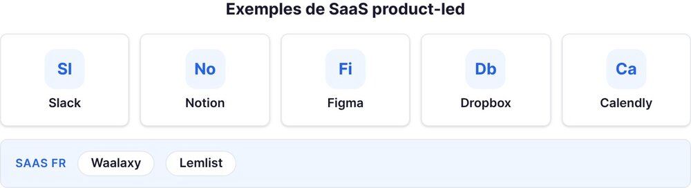 Exemples de SaaS product-led, dont des SaaS français