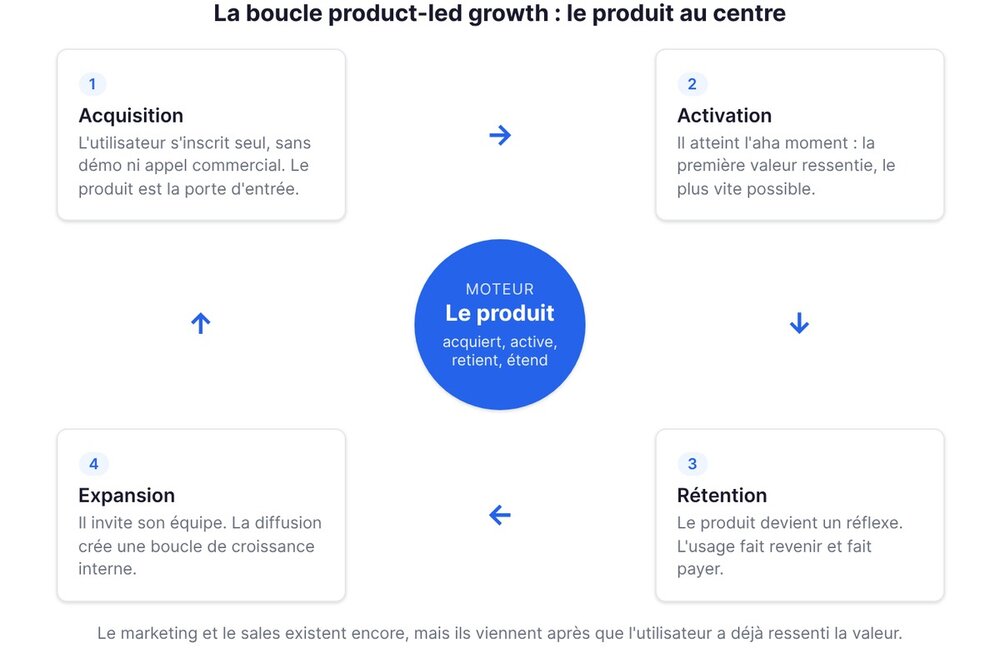 La boucle product-led growth : acquisition, activation, rétention, expansion