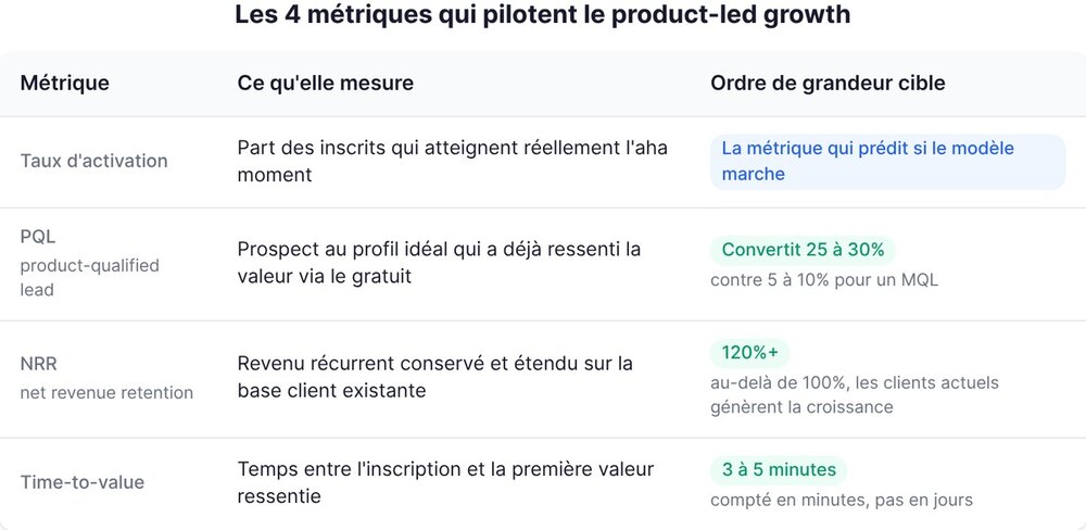 Les métriques clés du PLG : activation, PQL, NRR, time-to-value