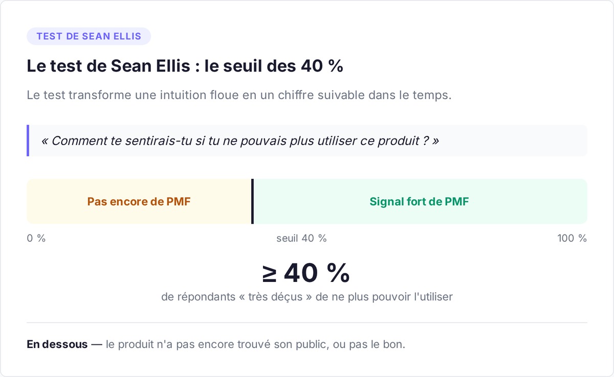 Le test de Sean Ellis : le seuil de 40 % de « très déçus » comme signal de product market fit