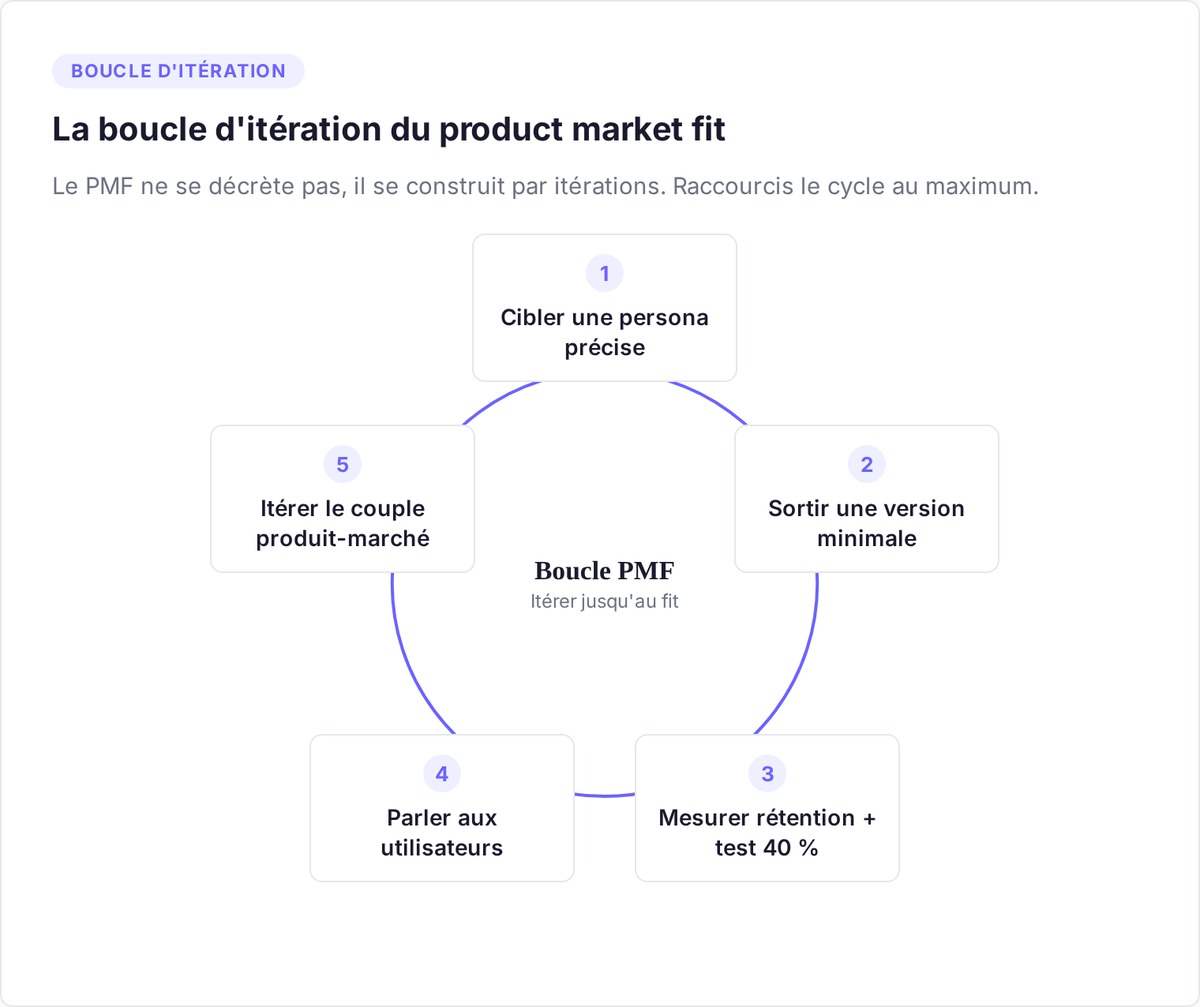 La boucle d'itération du product market fit en 5 étapes