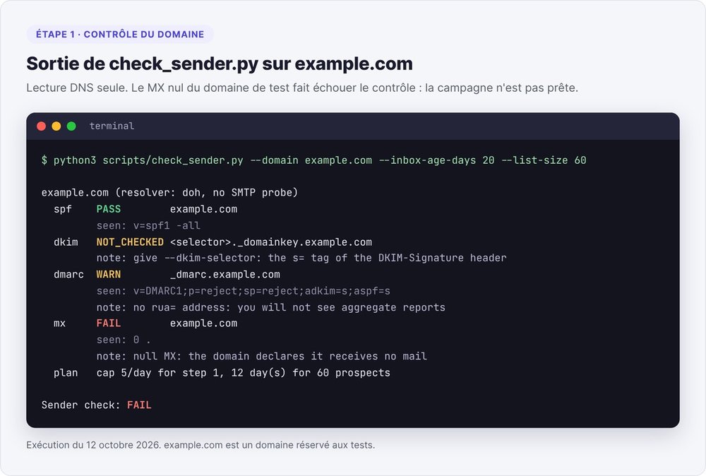 Sortie du script check_sender.py sur example.com : SPF valide, DKIM non vérifié, DMARC sans adresse de rapport, MX nul en échec, plafond de 5 envois par jour pour 60 prospects