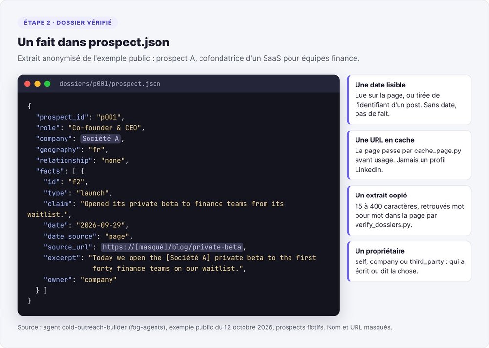 Extrait anonymisé d'un dossier prospect.json : un fait de type lancement daté du 29 septembre 2026, avec URL source et extrait copié de l'annonce de bêta privée