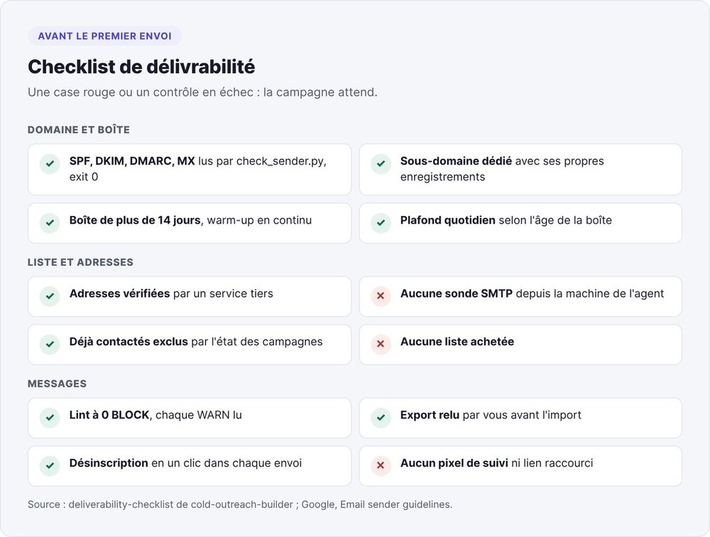 Checklist de délivrabilité avant le premier envoi, du domaine d'envoi jusqu'aux messages