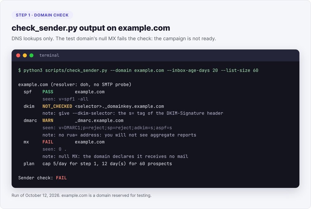 Output of check_sender.py on example.com: valid SPF, DKIM not checked, DMARC with no report address, null MX failing, a cap of 5 sends per day for 60 prospects
