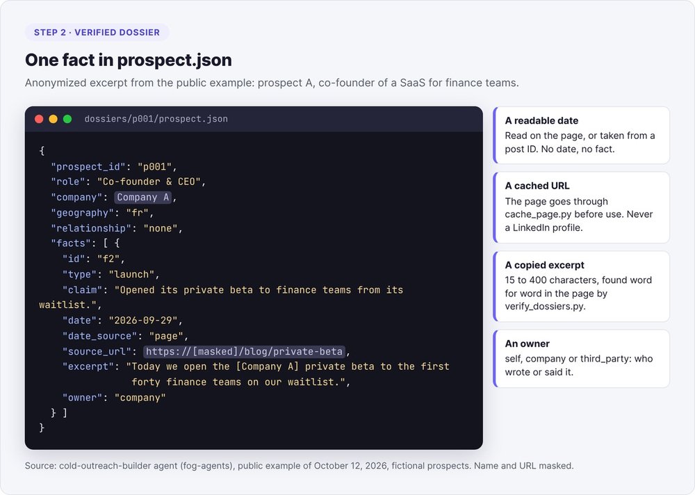 Anonymized excerpt from a prospect.json dossier: a launch fact dated September 29, 2026, with source URL and an excerpt copied from the private beta announcement