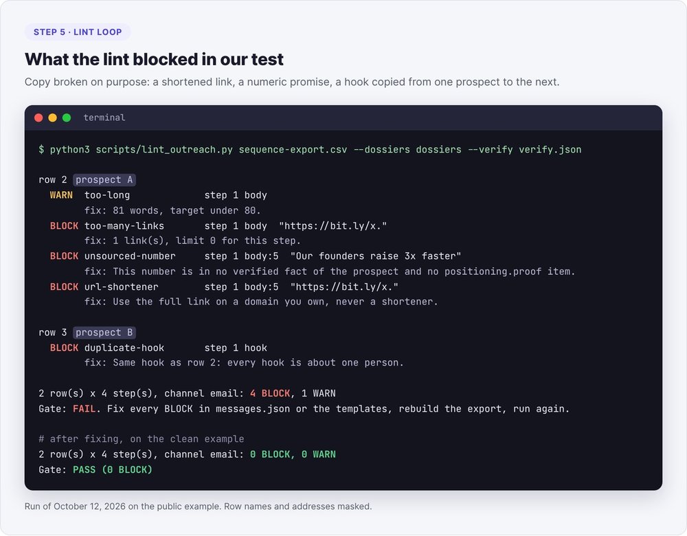 Lint output on a deliberately broken copy: four BLOCKs (forbidden link, unsourced number, shortened link, duplicated hook) and one length warning, then zero BLOCK on the fixed example
