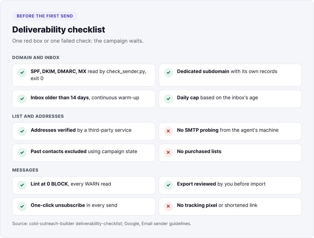 Deliverability checklist before the first send, from the sending domain through to the messages