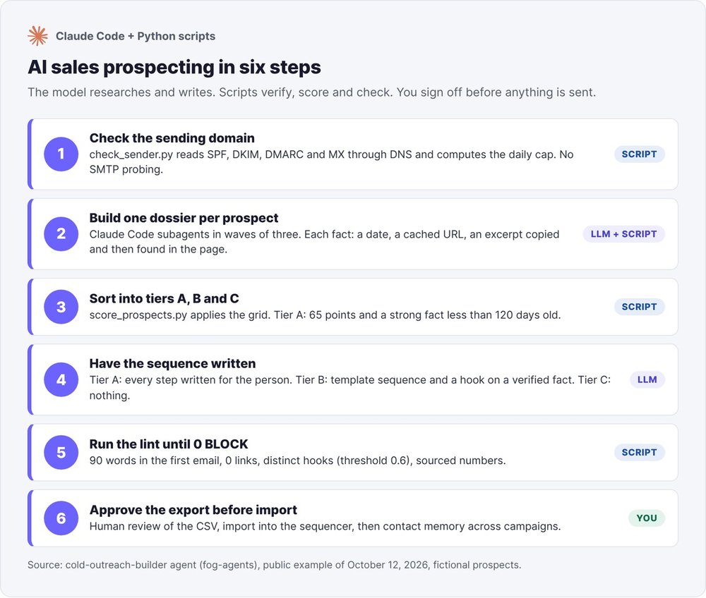 The six steps of AI sales prospecting: verified domain, dossier per prospect, tiers A, B and C, sequence written by the model, lint at 0 BLOCK, export sign-off