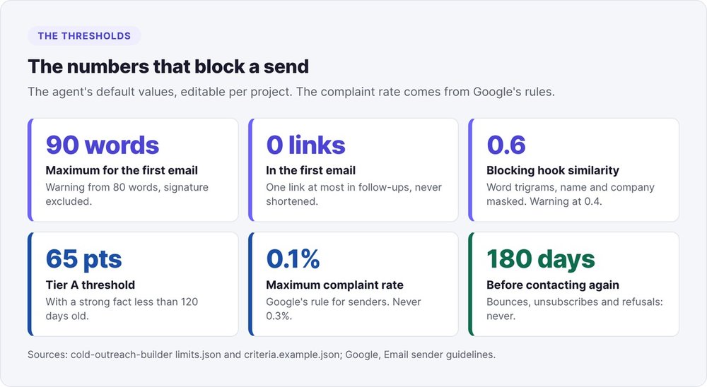 The method's thresholds: 90 words for the first email, no links, hook similarity blocked at 0.6, tier A at 65 points, complaints under 0.1%, recontact after 180 days