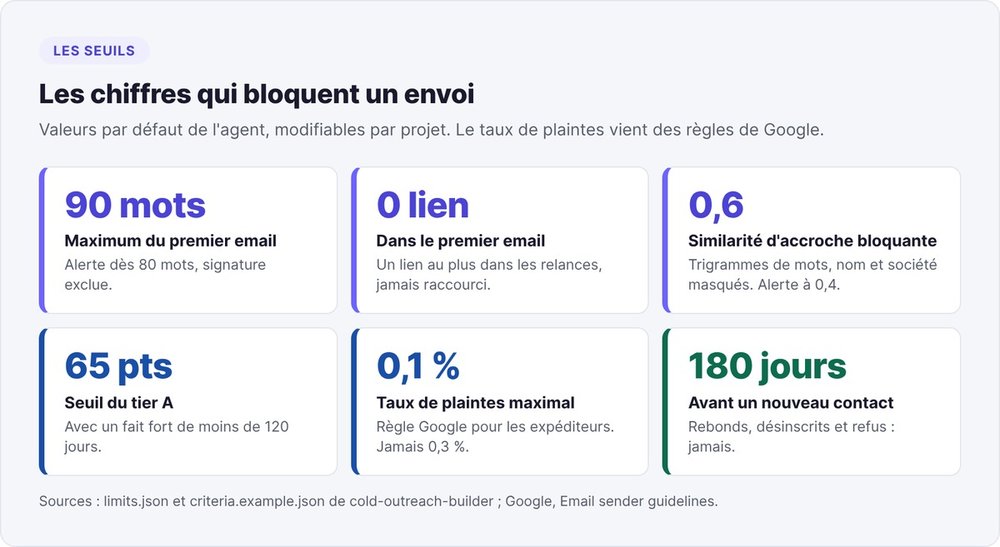 Les seuils de la méthode : 90 mots au premier email, aucun lien, similarité d'accroche bloquante à 0,6, tier A à 65 points, plaintes sous 0,1 %, recontact après 180 jours