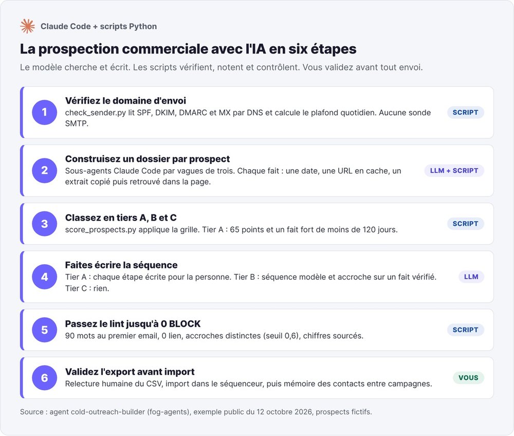 Les six étapes de la prospection commerciale avec l'IA : domaine vérifié, dossier par prospect, tiers A, B et C, séquence écrite par le modèle, lint à 0 BLOCK, validation de l'export