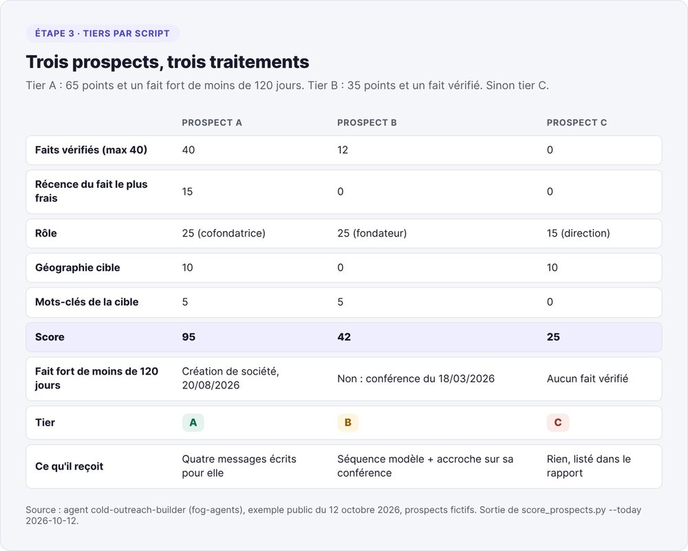 Grille appliquée à trois prospects fictifs : prospect A à 95 points en tier A, prospect B à 42 points en tier B, prospect C à 25 points en tier C, avec le détail des points