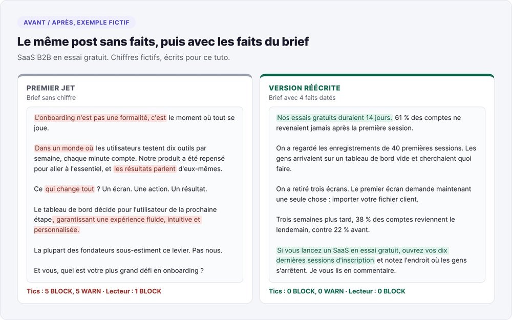 Avant et après sur un post LinkedIn fictif : premier jet généré sans faits contre version réécrite avec les faits du brief, à zéro alerte