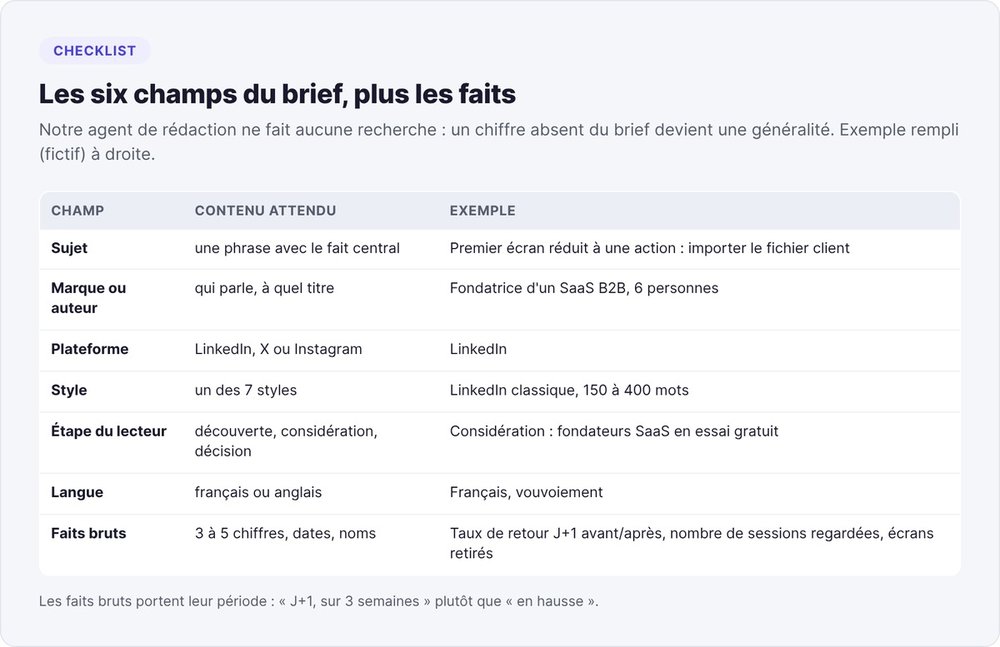 Les six champs du brief d'un post LinkedIn (sujet, auteur, plateforme, style, étape du lecteur, langue) et les faits bruts, avec un exemple fictif rempli pour un SaaS B2B