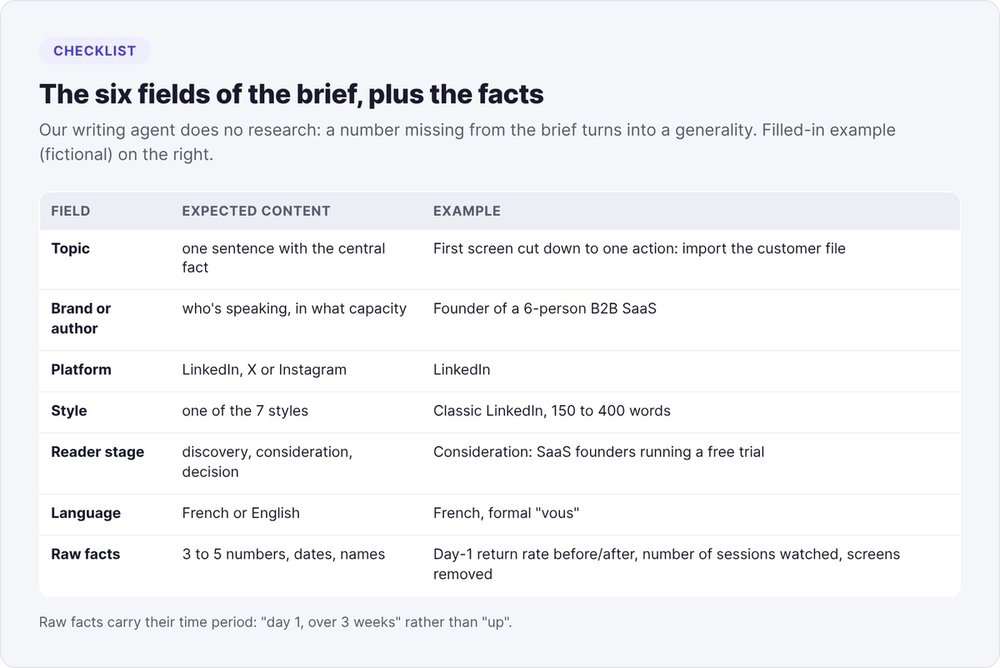 The six fields of a LinkedIn post brief (topic, author, platform, style, reader stage, language) and the raw facts, with a fictional example filled in for a B2B SaaS