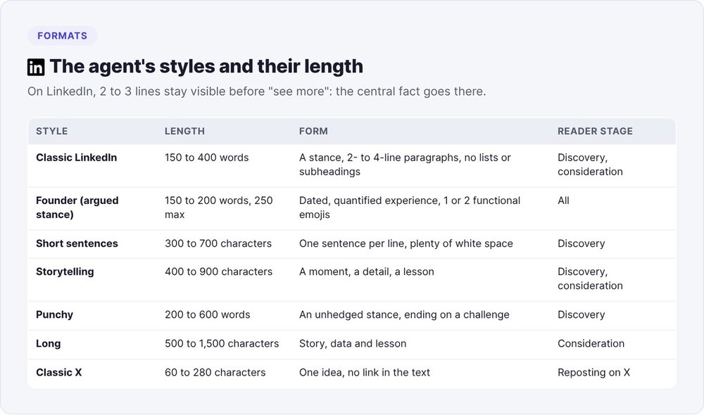 The writing agent's post styles and their lengths: classic LinkedIn 150 to 400 words, short sentences 300 to 700 characters, storytelling 400 to 900 characters