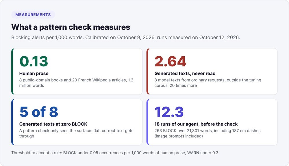 Pattern check measurements: 0.13 blocking alerts per 1,000 words in human prose, 2.64 in generated text, 5 of 8 generated texts at zero alerts, 12.3 across 18 runs before the check