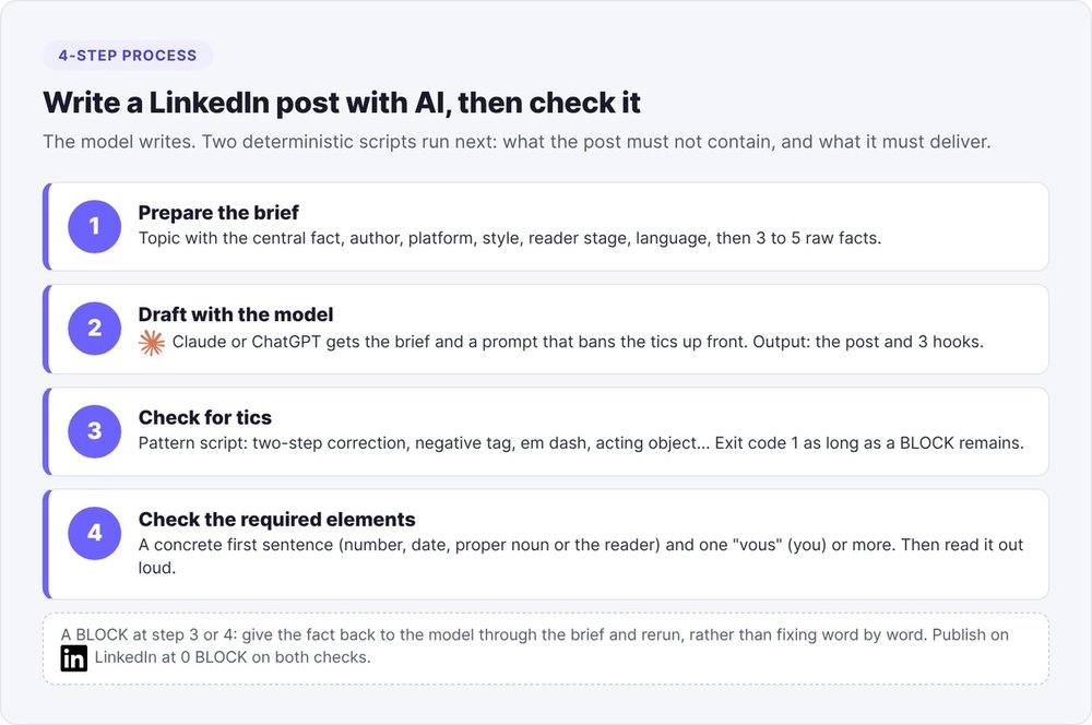 Four-step process for writing a LinkedIn post with AI: a brief with the facts, drafting by Claude or ChatGPT, a tic check, a required-elements check