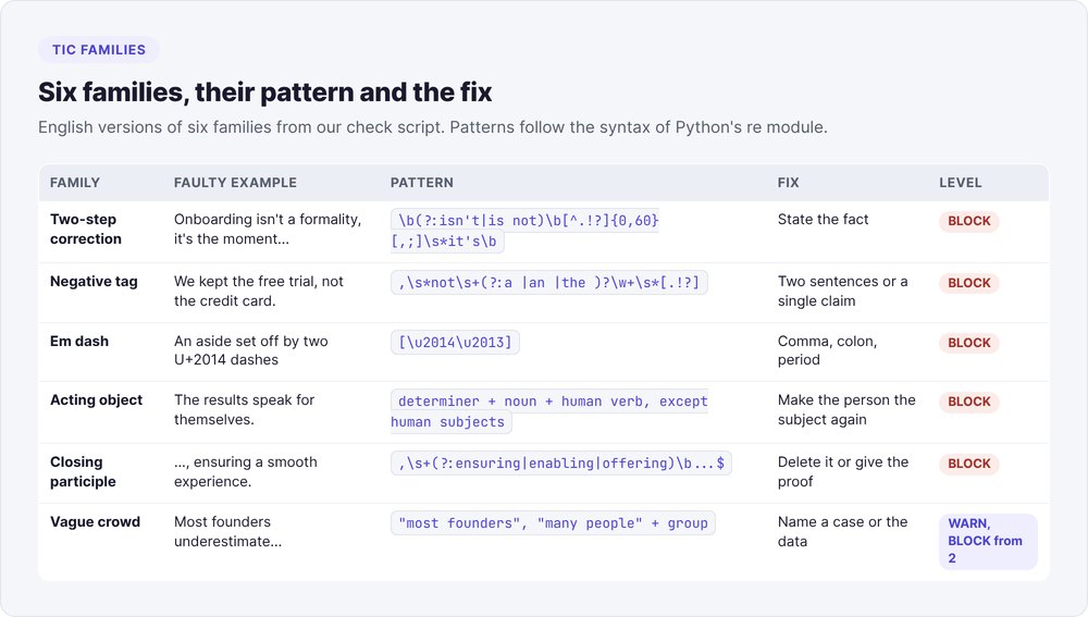 Six families of AI writing tics with a faulty example, the regex pattern, the fix and the BLOCK or WARN level
