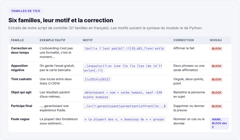 Six familles de tics d'écriture IA avec un exemple fautif, le motif regex, la correction et le niveau BLOCK ou WARN