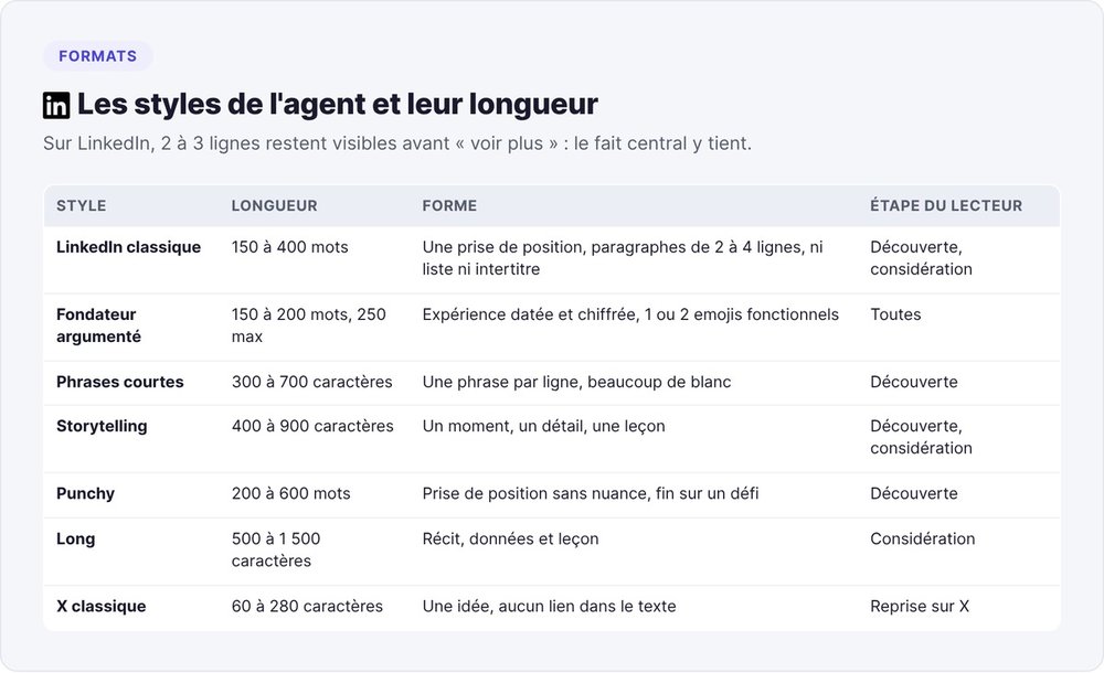 Les styles de post de l'agent de rédaction et leur longueur : LinkedIn classique 150 à 400 mots, phrases courtes 300 à 700 caractères, storytelling 400 à 900 caractères
