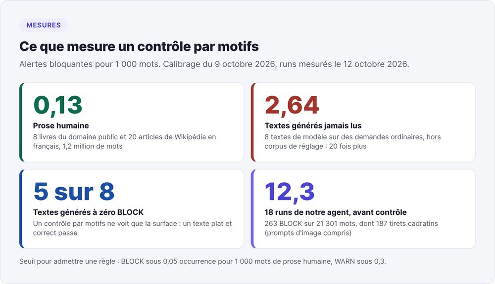 Mesures du contrôle par motifs : 0,13 alerte bloquante pour 1 000 mots en prose humaine, 2,64 en texte généré, 5 textes générés sur 8 à zéro alerte, 12,3 sur 18 runs avant contrôle
